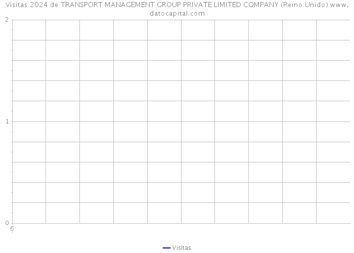 Visitas 2024 de TRANSPORT MANAGEMENT GROUP PRIVATE LIMITED COMPANY (Reino Unido) 