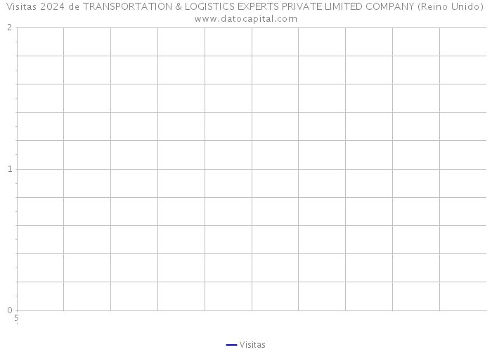 Visitas 2024 de TRANSPORTATION & LOGISTICS EXPERTS PRIVATE LIMITED COMPANY (Reino Unido) 