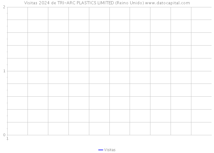 Visitas 2024 de TRI-ARC PLASTICS LIMITED (Reino Unido) 