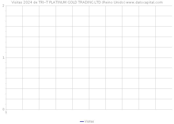 Visitas 2024 de TRI-T PLATINUM GOLD TRADING LTD (Reino Unido) 
