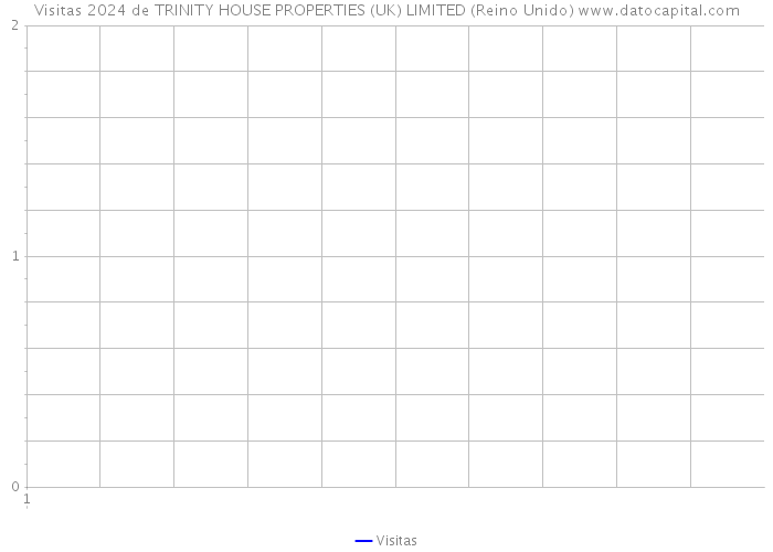 Visitas 2024 de TRINITY HOUSE PROPERTIES (UK) LIMITED (Reino Unido) 