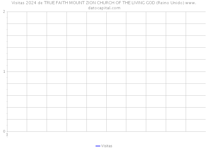 Visitas 2024 de TRUE FAITH MOUNT ZION CHURCH OF THE LIVING GOD (Reino Unido) 