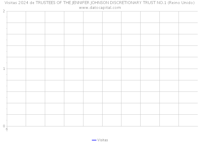 Visitas 2024 de TRUSTEES OF THE JENNIFER JOHNSON DISCRETIONARY TRUST NO.1 (Reino Unido) 