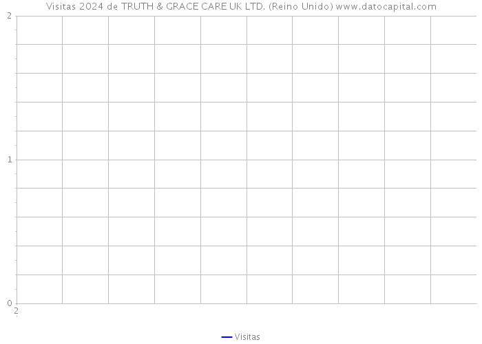 Visitas 2024 de TRUTH & GRACE CARE UK LTD. (Reino Unido) 