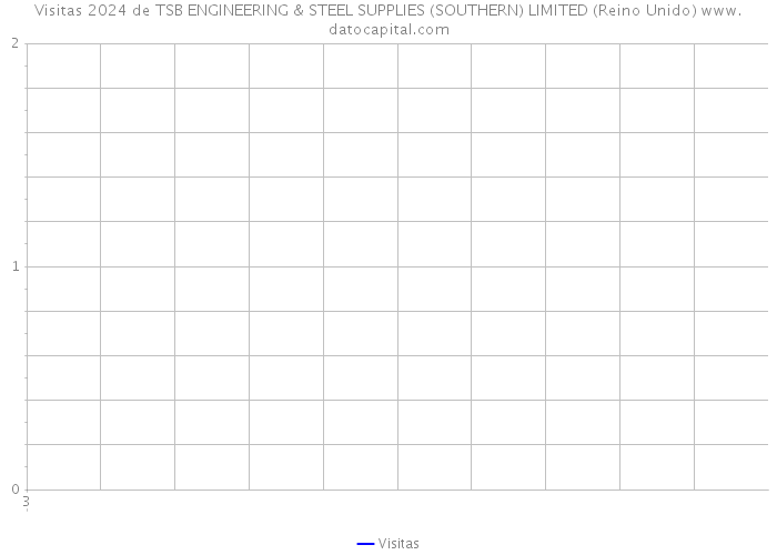 Visitas 2024 de TSB ENGINEERING & STEEL SUPPLIES (SOUTHERN) LIMITED (Reino Unido) 