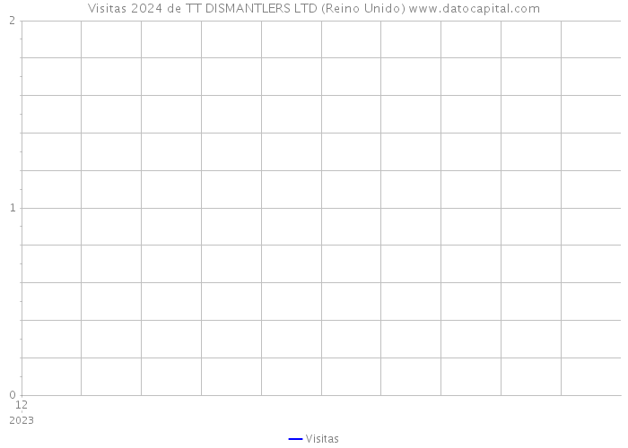 Visitas 2024 de TT DISMANTLERS LTD (Reino Unido) 