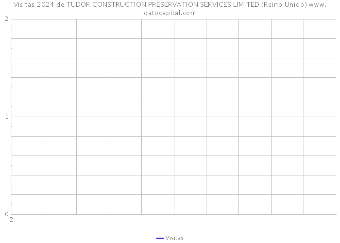 Visitas 2024 de TUDOR CONSTRUCTION PRESERVATION SERVICES LIMITED (Reino Unido) 