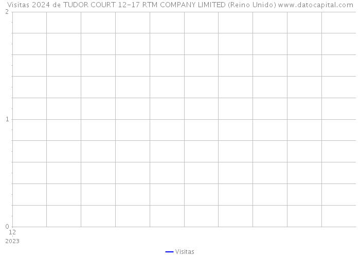 Visitas 2024 de TUDOR COURT 12-17 RTM COMPANY LIMITED (Reino Unido) 