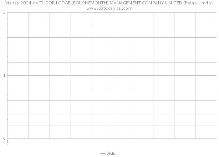 Visitas 2024 de TUDOR LODGE (BOURNEMOUTH) MANAGEMENT COMPANY LIMITED (Reino Unido) 