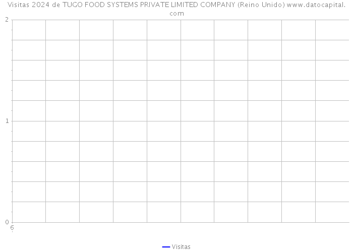 Visitas 2024 de TUGO FOOD SYSTEMS PRIVATE LIMITED COMPANY (Reino Unido) 