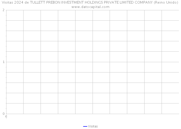 Visitas 2024 de TULLETT PREBON INVESTMENT HOLDINGS PRIVATE LIMITED COMPANY (Reino Unido) 