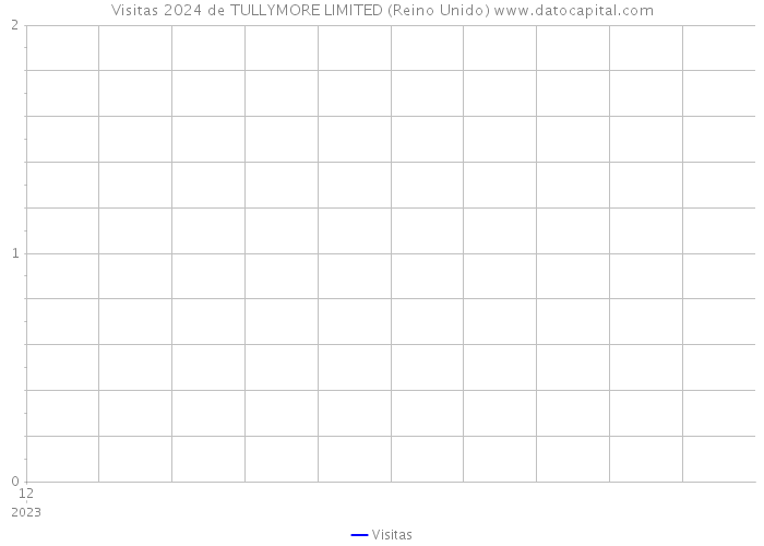 Visitas 2024 de TULLYMORE LIMITED (Reino Unido) 