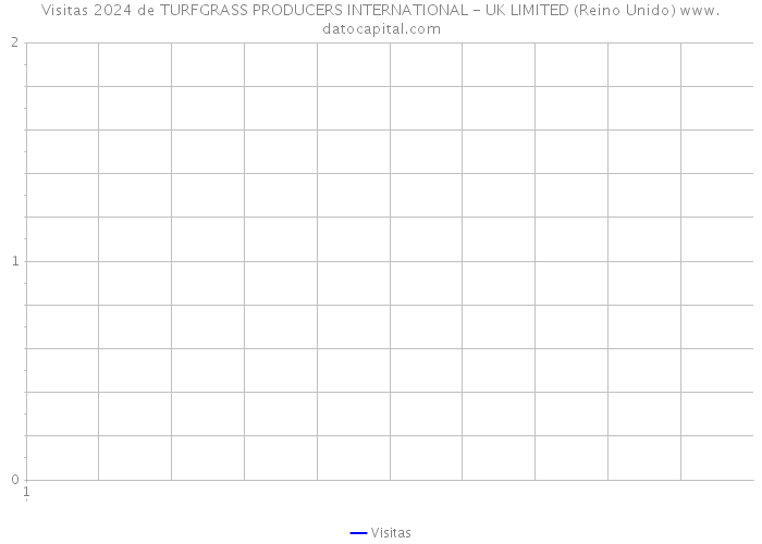 Visitas 2024 de TURFGRASS PRODUCERS INTERNATIONAL - UK LIMITED (Reino Unido) 