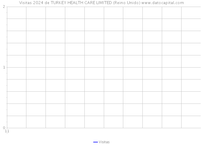 Visitas 2024 de TURKEY HEALTH CARE LIMITED (Reino Unido) 