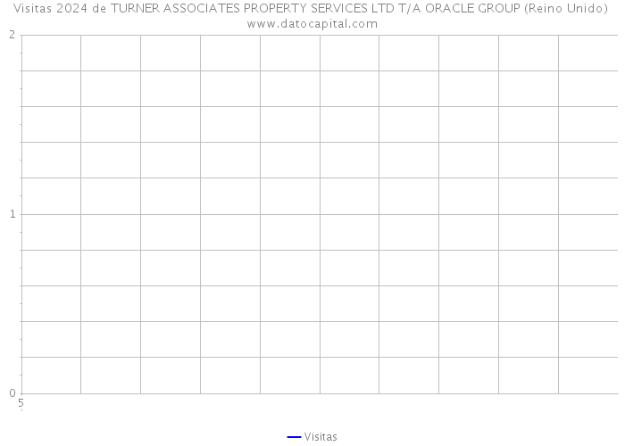 Visitas 2024 de TURNER ASSOCIATES PROPERTY SERVICES LTD T/A ORACLE GROUP (Reino Unido) 