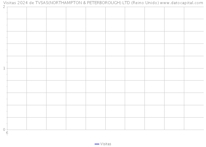 Visitas 2024 de TVSAS(NORTHAMPTON & PETERBOROUGH) LTD (Reino Unido) 