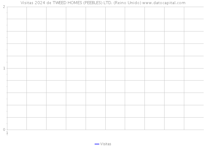 Visitas 2024 de TWEED HOMES (PEEBLES) LTD. (Reino Unido) 