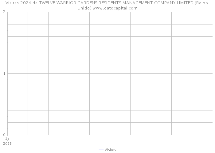 Visitas 2024 de TWELVE WARRIOR GARDENS RESIDENTS MANAGEMENT COMPANY LIMITED (Reino Unido) 