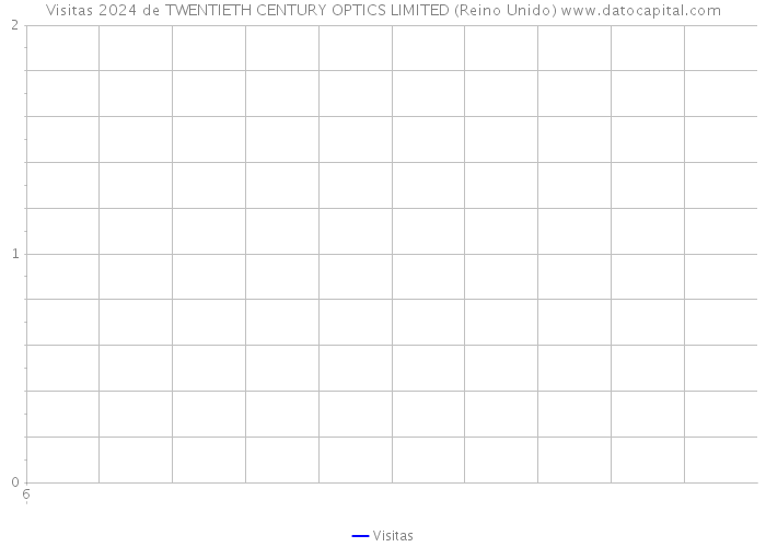 Visitas 2024 de TWENTIETH CENTURY OPTICS LIMITED (Reino Unido) 