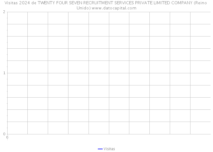 Visitas 2024 de TWENTY FOUR SEVEN RECRUITMENT SERVICES PRIVATE LIMITED COMPANY (Reino Unido) 