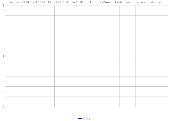 Visitas 2024 de TYCO TELECOMMUNICATIONS (UK) LTD (Reino Unido) 