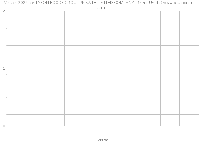 Visitas 2024 de TYSON FOODS GROUP PRIVATE LIMITED COMPANY (Reino Unido) 