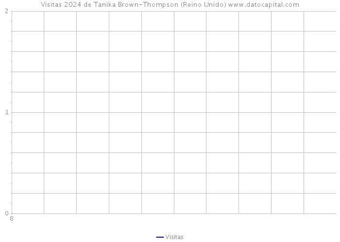 Visitas 2024 de Tanika Brown-Thompson (Reino Unido) 