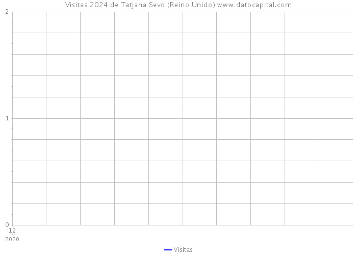 Visitas 2024 de Tatjana Sevo (Reino Unido) 
