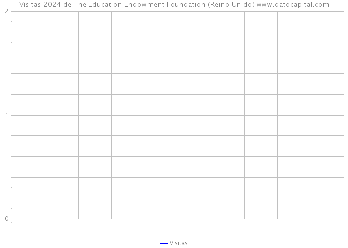 Visitas 2024 de The Education Endowment Foundation (Reino Unido) 
