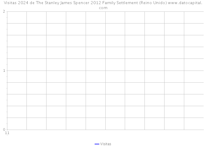 Visitas 2024 de The Stanley James Spencer 2012 Family Settlement (Reino Unido) 