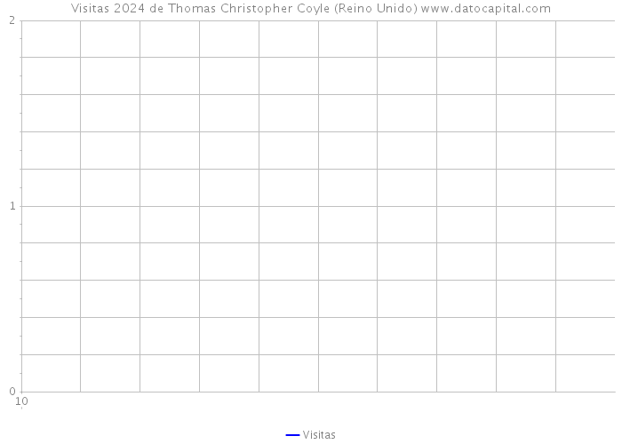 Visitas 2024 de Thomas Christopher Coyle (Reino Unido) 