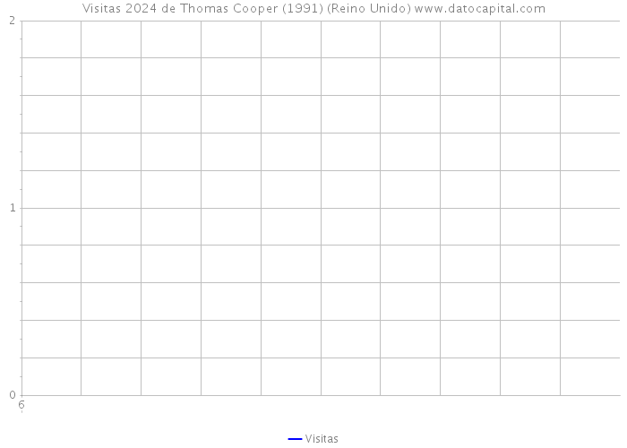 Visitas 2024 de Thomas Cooper (1991) (Reino Unido) 
