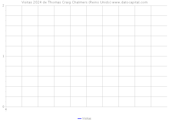 Visitas 2024 de Thomas Craig Chalmers (Reino Unido) 