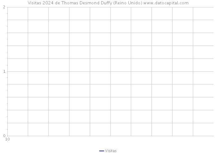Visitas 2024 de Thomas Desmond Duffy (Reino Unido) 