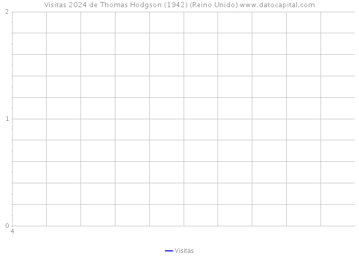 Visitas 2024 de Thomas Hodgson (1942) (Reino Unido) 