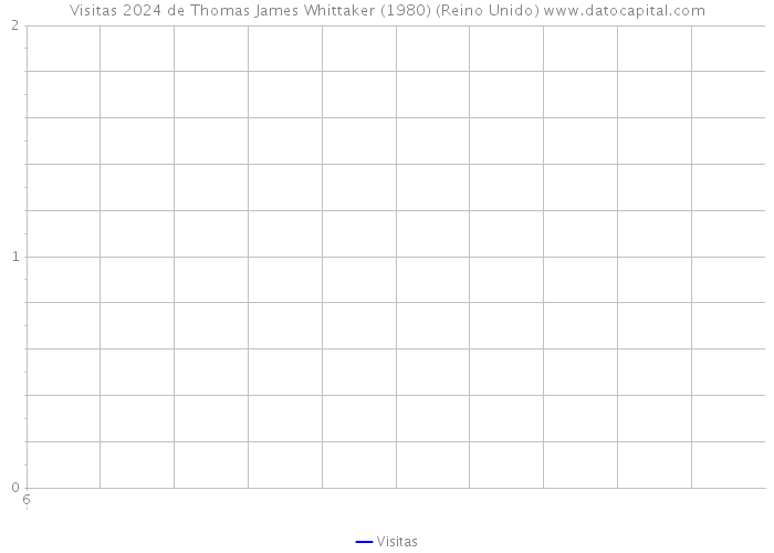 Visitas 2024 de Thomas James Whittaker (1980) (Reino Unido) 