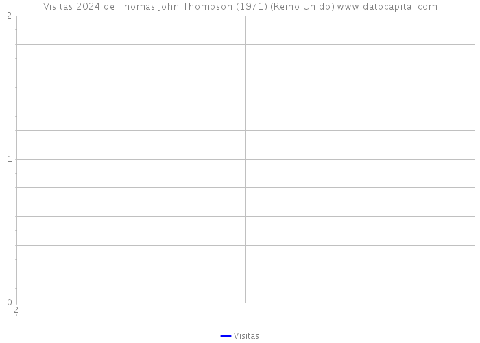 Visitas 2024 de Thomas John Thompson (1971) (Reino Unido) 