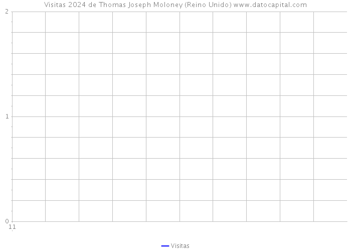 Visitas 2024 de Thomas Joseph Moloney (Reino Unido) 