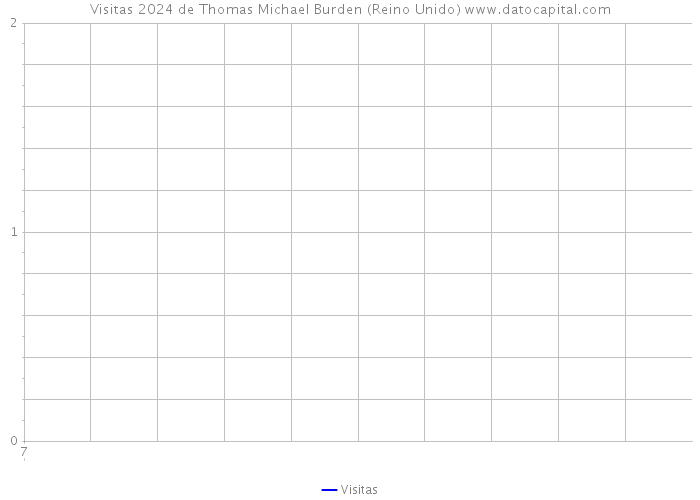 Visitas 2024 de Thomas Michael Burden (Reino Unido) 