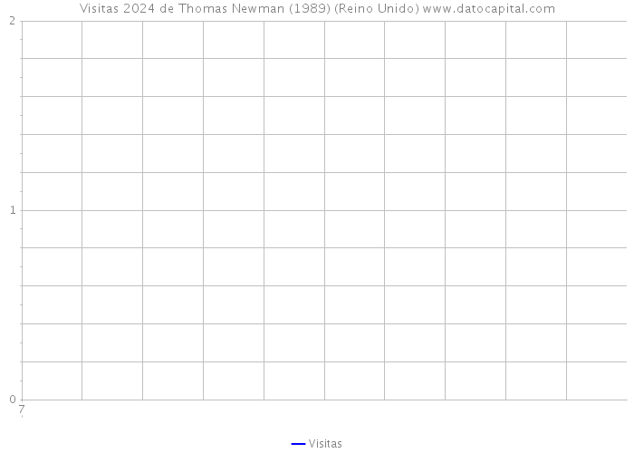 Visitas 2024 de Thomas Newman (1989) (Reino Unido) 