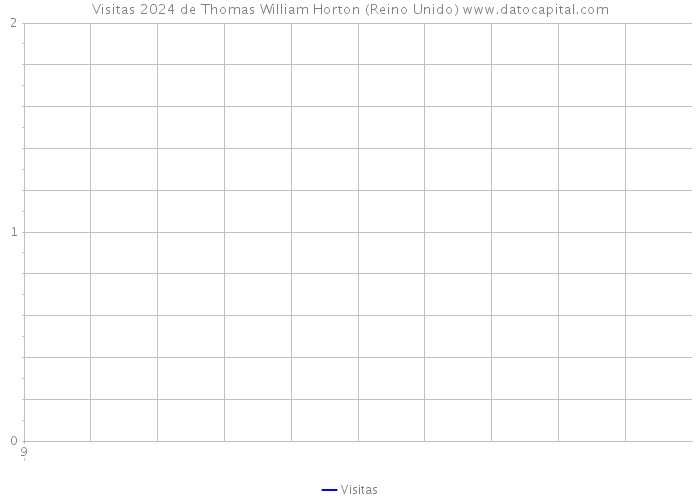 Visitas 2024 de Thomas William Horton (Reino Unido) 