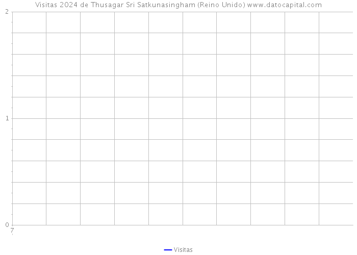 Visitas 2024 de Thusagar Sri Satkunasingham (Reino Unido) 