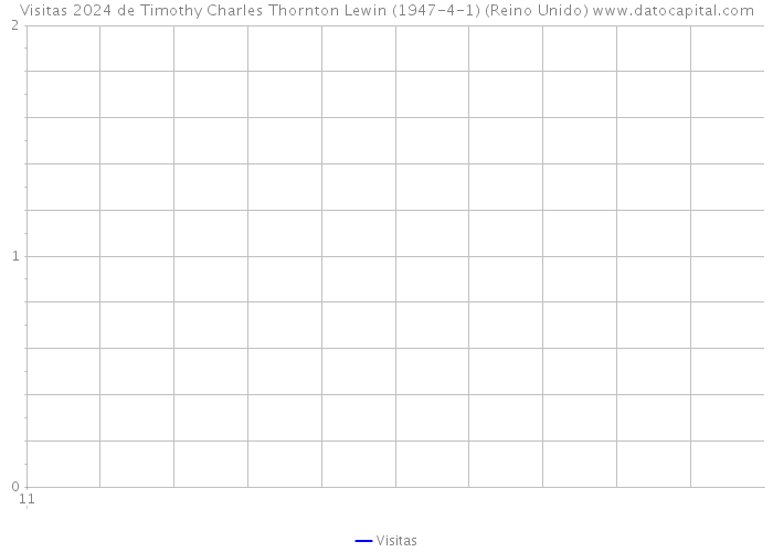 Visitas 2024 de Timothy Charles Thornton Lewin (1947-4-1) (Reino Unido) 
