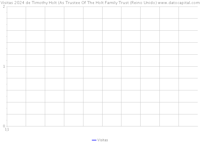 Visitas 2024 de Timothy Holt (As Trustee Of The Holt Family Trust (Reino Unido) 