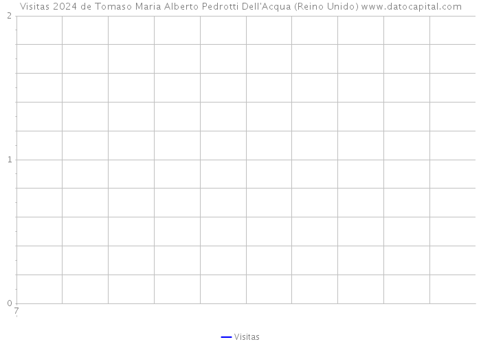 Visitas 2024 de Tomaso Maria Alberto Pedrotti Dell'Acqua (Reino Unido) 