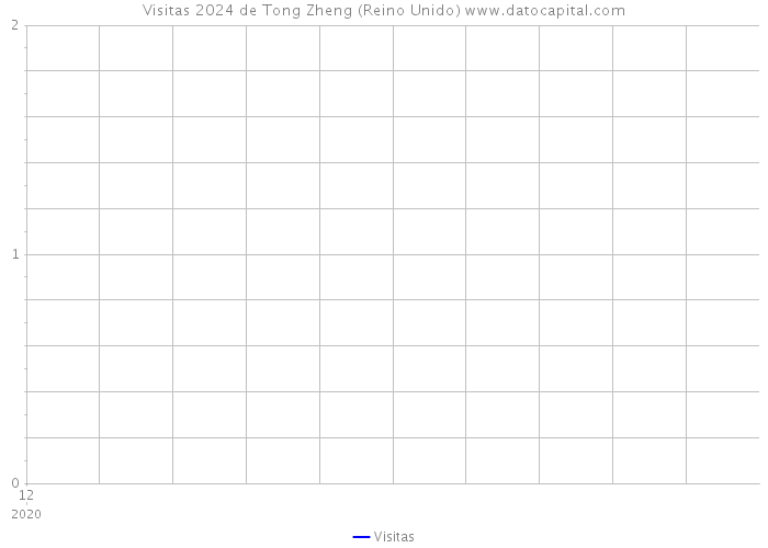 Visitas 2024 de Tong Zheng (Reino Unido) 