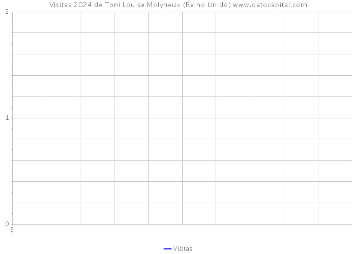 Visitas 2024 de Toni Louise Molyneux (Reino Unido) 