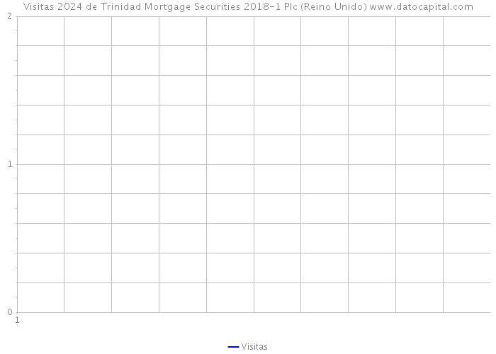 Visitas 2024 de Trinidad Mortgage Securities 2018-1 Plc (Reino Unido) 