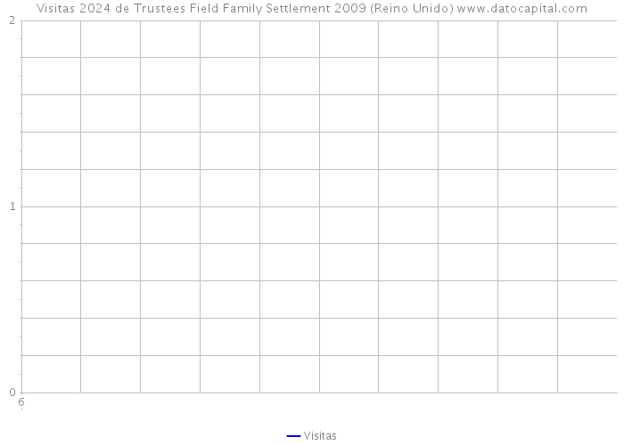 Visitas 2024 de Trustees Field Family Settlement 2009 (Reino Unido) 