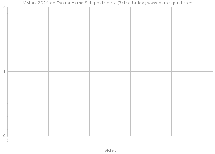 Visitas 2024 de Twana Hama Sidiq Aziz Aziz (Reino Unido) 